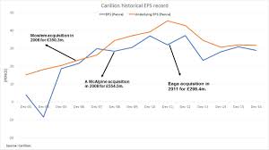 Seven Important Factors Why Carillion Plc Became The Most