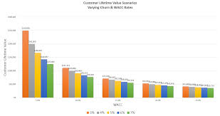 How To Calculate Customer Lifetime Value Cltv The Saas