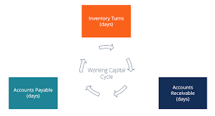 Working Capital Cycle Understanding The Working Capital Cycle