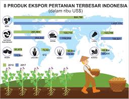 Pertanian organik di malaysia kini sudah mendapat perhatian dikalangan aktivis dan petani yang mamajukannya. 8 Besar Produk Pertanian Indonesia Portonews