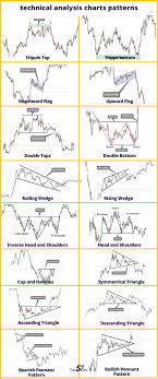 The Complete Guide To Technical Analysis Price Patterns Trading Charts Stock Chart Patterns Forex Trading Training
