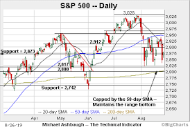 Bull Trend Tenuously Intact S P 500 Rattles The August
