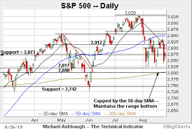 bull trend tenuously intact s p 500 rattles the august