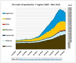 Us Shale Oil Peak In 2015