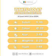 Widget waktu solat malaysia ini memaparkan 6 waktu iaitu waktu imsak dan waktu sembahyang lima waktu untuk hari ini, iaitu solat subuh, zohor, asar. Islamic Mind Brunei Waktu Solat Hari Ini Bagi Negara Brunei Darussalam Bagi Daerah Belait Ditambah 3 Minit Bagi Daerah Tutong Ditambah 1 Minit Islamicmind Islamicmindbrunei Islamicmindsiuk Islamicmindplus Prayer Solat Sembahyang Waktu