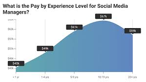 Check spelling or type a new query. Social Media Manager Salary How Much Should You Be Making Agorapulse