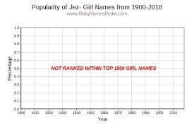 Separate search terms with spaces. View Girl Names Starting With Jez At Baby Names Pedia With Concise Name Meanings Origins Pronunciation And Charts