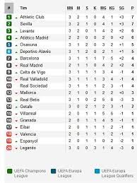 Berita bola liga spanyol terkini hari ini, jadwal klasemen live skor sepakbola la liga spanyol terbaru, prediksi hasil pertandingan dan bursa transfer pemain. Klasemen Liga Spanyol Usai Barcelona Ditahan Osasuna Bola Liputan6 Com