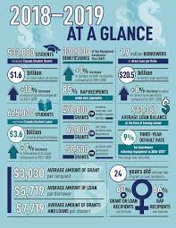2018 To 2019 Canada Student Loans Program Statistical Review - Canada.ca