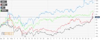 Apple Aapl Stock Forecast Why Is Apple Stock Up Today