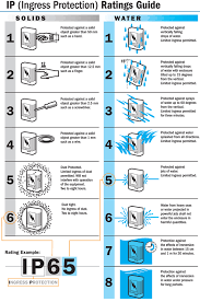 Ip Ingress Protection Ratings Blue Sea Systems