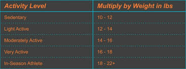 how to calculate macros for crossfit beyond macros