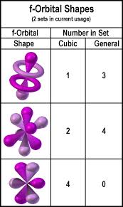 Parsing The Spdf Electron Orbital Model