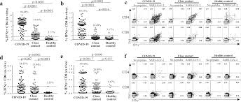 10% off all online zhealth publishing purchases. Exposure To Sars Cov 2 Generates T Cell Memory In The Absence Of A Detectable Viral Infection Nature Communications