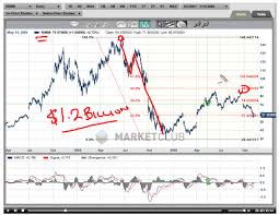Research In Motion Rimm Stock Buyback Chart Analysis