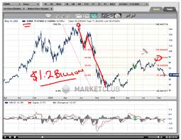 Research In Motion Rimm Stock Buyback Chart Analysis