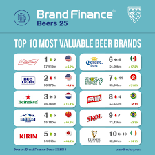Yet even major brands have failed to invest in digital, according to l2's digital iq index: The King Of Beers Budweiser Ranked The Most Valuable Beer Brand In The World