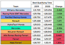 Williams has improved so much since last year and still russell is just barely beating the alfas and haas in qualifying. Qualifying Times For Bahrain Gp 2020 Vs 2019 Formula1