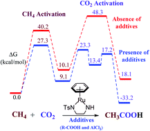 Their bond dipoles do not cancel, so the molecule is polar. Rational Design Of Metal Ligands For The Conversion Of Ch4 And Co2 To Acetates Role Of Acids And Lewis Acids Journal Of Materials Chemistry A Rsc Publishing
