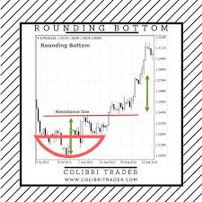 Top 10 Chart Patterns Every Trader Should Know New Trader U