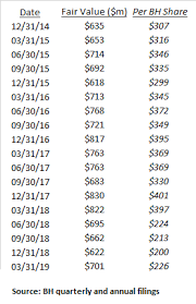 Biglari Holdings 1 Year Update Biglari Holdings Inc Nyse