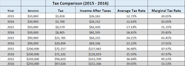 personal tax rates are you paying more or less in 2016