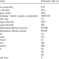 chemical formulas and symbols used download table