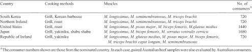 Current Usage And Future Development Of The Meat Standards Australia Msa Grading System Semantic Scholar