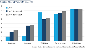 central asia gdp growth rates oxford analytica daily brief