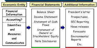 Qualitative Characteristics Of Accounting Information Accounting Classes Accounting Classes Accounting Information Accounting