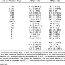 What is complete blood count or cbc test? Distribution Of Complete Blood Count Indices And Cbc Parameters Across Download Table