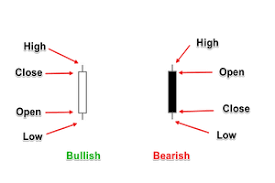 Learn How To Read Forex Candlestick Charts Like A Pro