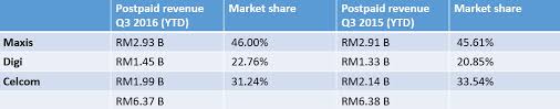 The stock market may have bigger things to worry about than inflation. Malaysian Telcos Q3 2016 Report Card Who S The Winner Digital News Asia