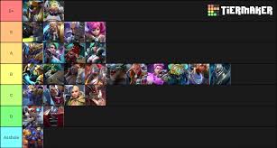 Ranked Tier List For Solo Duo Queue Genesis Official The types of supports in league can be split into three categories: ranked tier list for solo duo queue