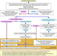 flow chart for diagnosis of food allergy infantile atopic