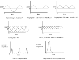 Direct current (dc) is the unidirectional flow of electric charge. Login To Add A New Term Or To Edit A Term You Have Once Submitted Email Address Password Encyclopedia Home Magnetic Testing Mt Alternating Current Ac Related Flash Magnetism Single Phase Alternating Current Three Phase Alternating Current