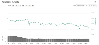 Why cryptocurrency stocks crashed today the leading cryptocurrency's price fell sharply on friday, dragging down the market value of companies with deep ties to bitcoin tokens. Cryptocurrency Markets Falling After Recent Rise Most Coins In The Red