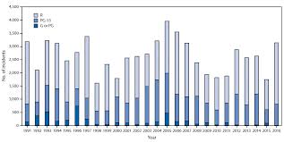 Tobacco Use In Top Grossing Movies United States 2010