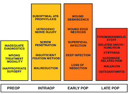 Image result for Fracture Complication