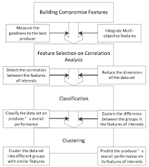 Sustainability Free Full Text Applying Data Mining To