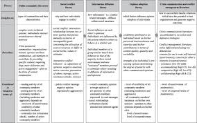 Check spelling or type a new query. Firestorms Modeling Conflict Diffusion And Management Strategies In Online Communities Sciencedirect
