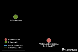 In the to field, paste the recipient's address or scan the recipient's qr code. Visualizing The Transactions Behind The 31m Tether Hack