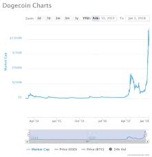 Crypto market cap charts the charts below show total market capitalization of bitcoin, ethereum, litecoin, xrp and other crypto bitcoin is up 4.87% in the last 24 hours. Dogecoin Developers Lament Billion Dollar Market Cap Milestone Altcoins Bitcoin News