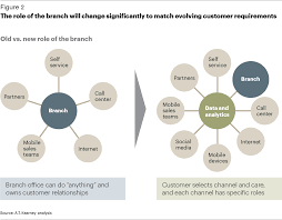 In addition to investment banking, there are several other types of banking: European Retail Banking Time For A Remake Article Netherlands Kearney