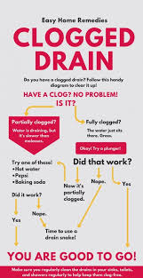 Clogged Drain Expert Advice Home Remedies That Do The Trick In 2020 Clogged Drain Home Remedies Clogs