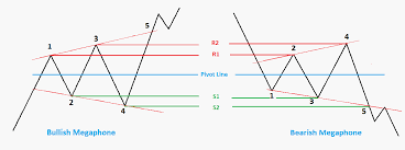 How To Trade Megaphone Pattern
