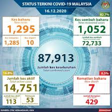 Asian countries pledge 'regional solidarity' with china. Covid 19 Malaysia Overtakes China With 87 913 Total Cases 1 295 New Cases Reported Today