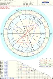 Royal Astrology The Grand Water Prince Free Chart Chart Numerology