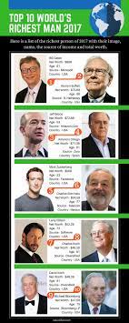 Top 10 World S Most Richest Man Of 2017 Richest In The World Rich Man Man