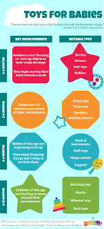 Choosing a toy will depend on what age and stage the child is in. A Guide To Age Appropriate Toys For Babies Toyville Age Appropriate Toys Baby Toys Baby Infographic